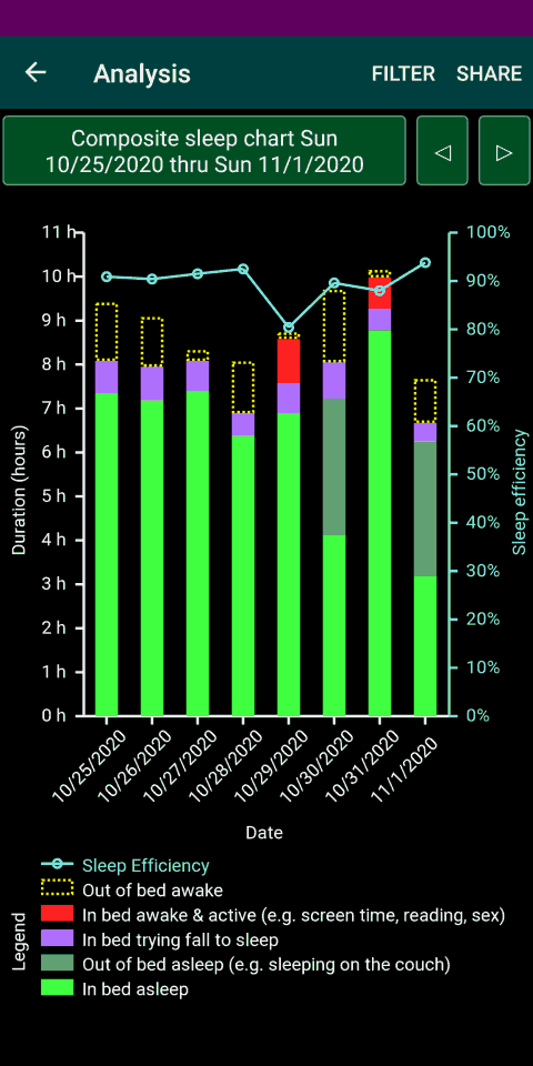 Composite sleep chart