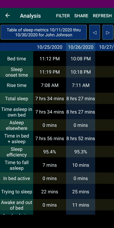 Table of sleep metrics