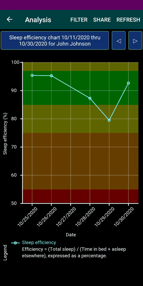 Graph of Sleep Efficiency