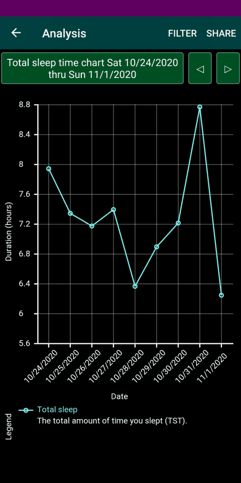 Chart of total nightly sleep by date