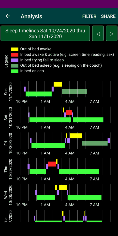 Sleep timelines (what happened during each night)