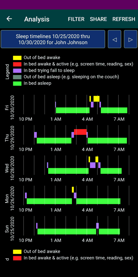 Sleep timelines (what happened during each night)