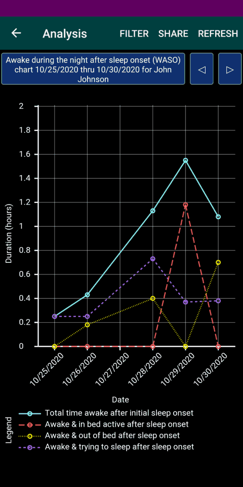 Graph of Wake After Sleep Onset (WASO)